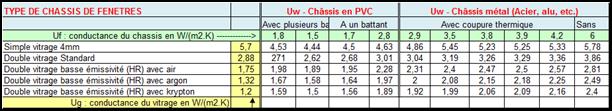 estimation des valeurs Uw pour des fenetres courantes